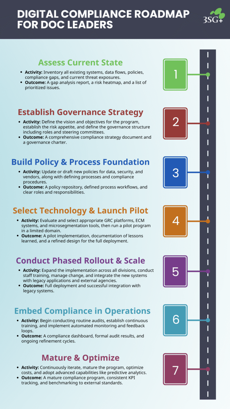 DOC Compliance Roadmap Graphic