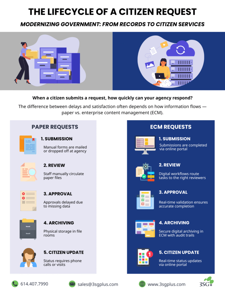 Lifecycle of a Citizen Request Infographic