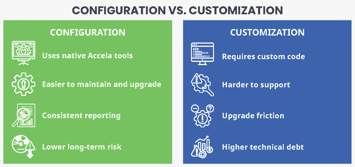 Accela Configuration Strategy for Civic Growth