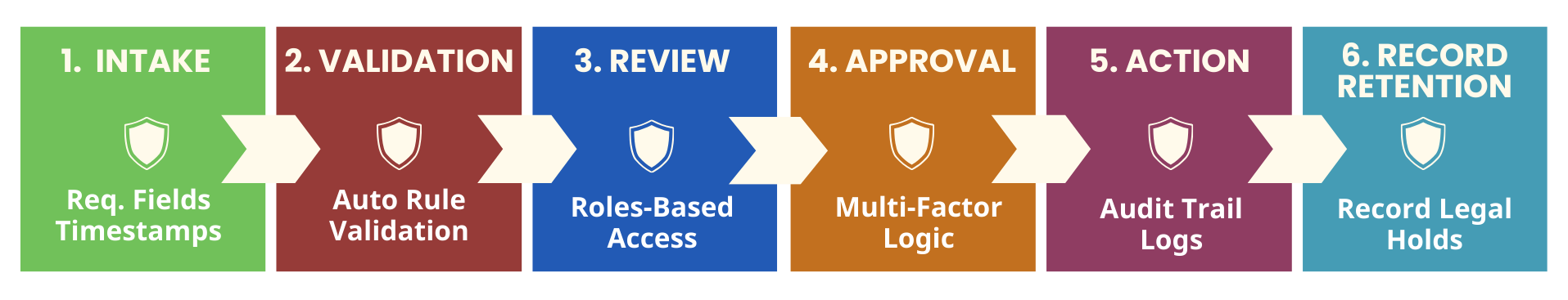 Defensible Corrections Workflow Model